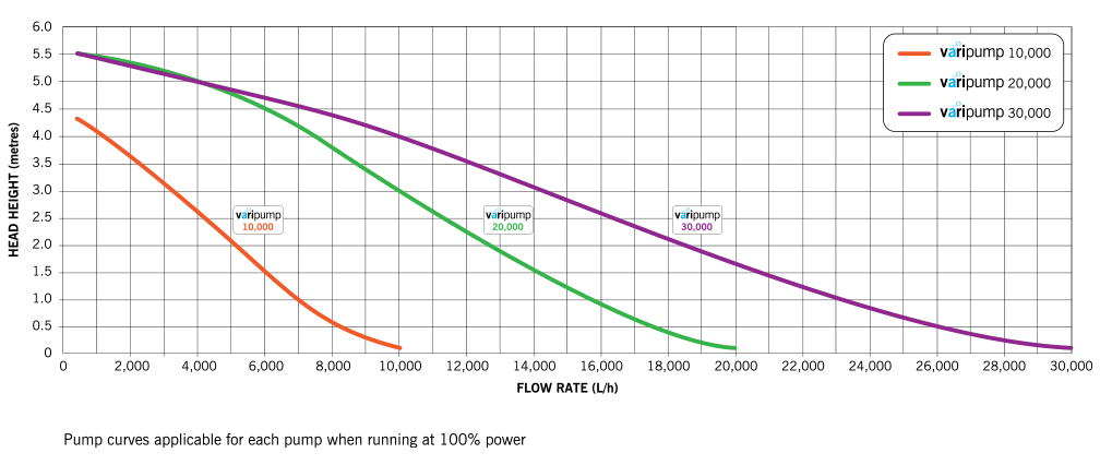 Evolution Aqua Varipump | Bomba Estanque Regulable 1-100% Sumergida o en Seco
